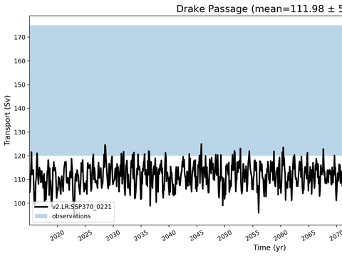 Transport Time Series