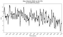 Time Series of maximum Meridional Overturning Circulation at 26.5°N