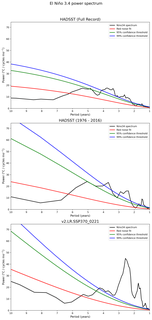 Spectra of El Niño 3.4 Climate Index