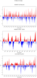 Time Series of El Niño 3.4 Climate Index