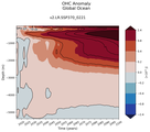 Trend of global OHC Anomaly vs depth