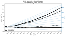 Running Mean of the Anomaly in global Ocean Heat Content