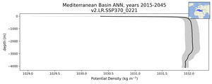 Mediterranean Basin Potential Density vs depth