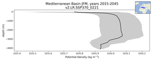 Mediterranean Basin Potential Density vs depth