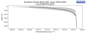 Southern Ocean Basin Potential Density vs depth