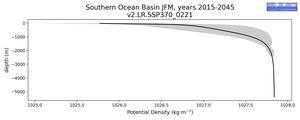 Southern Ocean Basin Potential Density vs depth