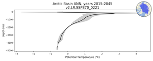 Arctic Basin Potential Temperature vs depth