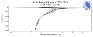 Arctic Basin Potential Temperature vs depth