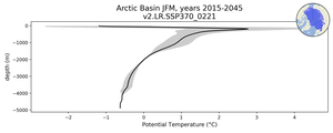 Arctic Basin Potential Temperature vs depth