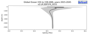 Global Ocean 15S to 15N Salinity vs depth