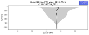 Global Ocean Salinity vs depth