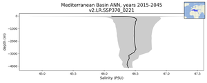 Mediterranean Basin Salinity vs depth