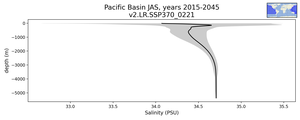 Pacific Basin Salinity vs depth