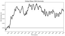 Global Mean SSH Anomaly