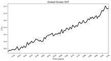 Running Mean of global Sea Surface Temperature