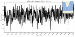 Transport through the Africa-Ant Transect