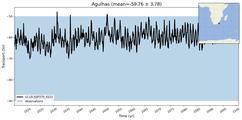 Transport through the Agulhas Transect