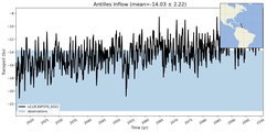 Transport through the Antilles Inflow Transect