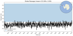 Transport through the Drake Passage Transect