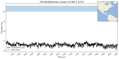 Transport through the Florida-Bahamas Transect