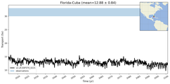 Transport through the Florida-Cuba Transect