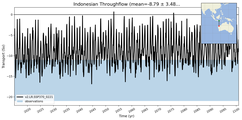 Transport through the Indonesian Throughflow Transect