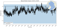 Transport through the Nares Strait Transect