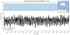 Transport through the Tasmania-Ant Transect