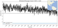 Transport through the Windward Passage Transect