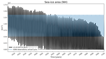 Running mean of NH Sea-ice area