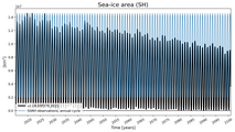 Running mean of SH Sea-ice area