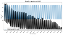 Running mean of NH Sea-ice volume