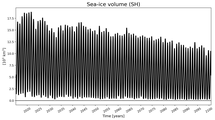 Running mean of SH Sea-ice volume