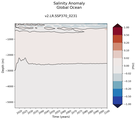 Trend of global Salinity Anomaly vs depth