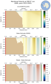 ANN Meridional Velocity at 280.0$\degree$ Lon. ANN