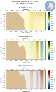 JAS Meridional Velocity at 280.0$\degree$ Lon. JAS