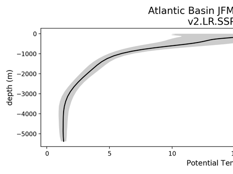 Ocean Basin Profiles