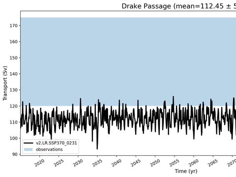 Transport Time Series