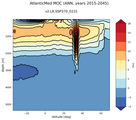 AtlanticMed Meridional Overturning Streamfunction