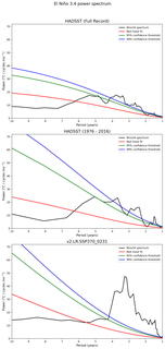 Spectra of El Niño 3.4 Climate Index