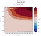 Trend of global OHC Anomaly vs depth