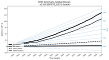 Running Mean of the Anomaly in global Ocean Heat Content