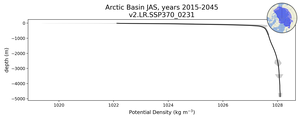 Arctic Basin Potential Density vs depth