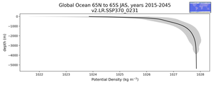 Global Ocean 65N to 65S Potential Density vs depth