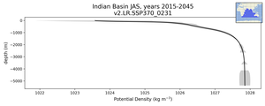 Indian Basin Potential Density vs depth