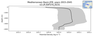 Mediterranean Basin Potential Density vs depth
