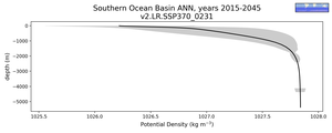 Southern Ocean Basin Potential Density vs depth