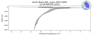 Arctic Basin Potential Temperature vs depth