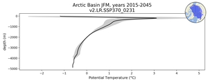 Arctic Basin Potential Temperature vs depth