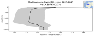 Mediterranean Basin Potential Temperature vs depth